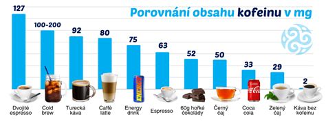 Infografika: Porovnání obsahu kofeinu a cukru v Coca-Cole a Kofole