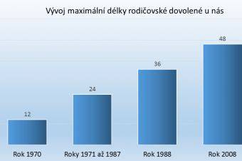 Infografika: Nároky na PPM a délky mateřské dovolené