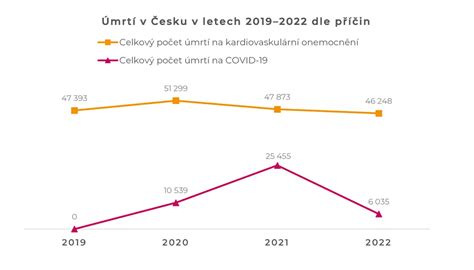 graf zobrazující nárůst porodů císařským řezem v ČR