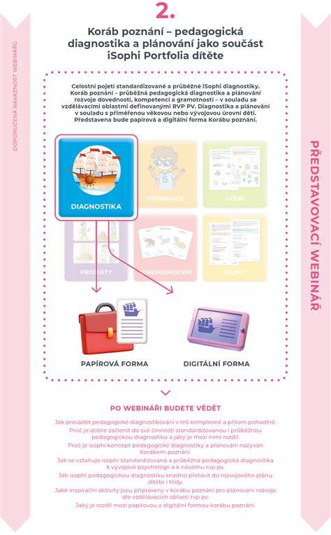 Infografika: Vývoj kognitivních funkcí dítěte 0-6 let