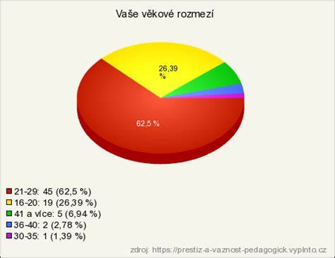 Graf: Doporučené věkové rozmezí pro jednotlivé typy příkrmů
