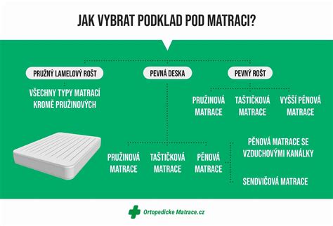 Infografika: Jak vybrat správnou výšku matrace a polohy roštu