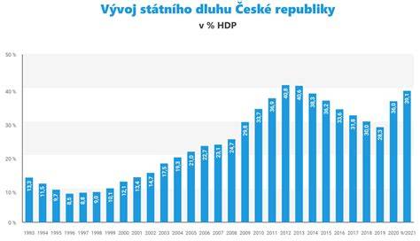 Graf vývoje váhy štěňat v prvních týdnech