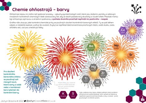 infografika: změna barvy a intenzity očistků během šestinedělí