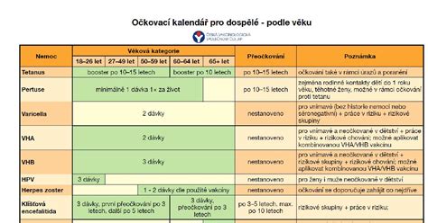 Infografika zobrazující očkovací kalendář pro děti s vyznačením povinných a doporučených očkování.