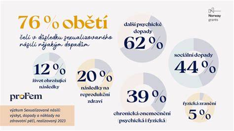 Infografika: Prevalence sexuálního násilí a možné dopady na peripartální péči