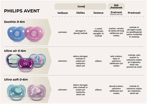 Infografika: Průtoky saviček Philips Avent a jejich využití