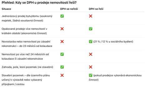 Infografika: DUZP a obrat - kdy vzniká povinnost DPH