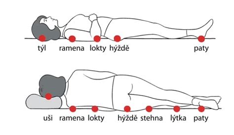 Informativní schéma s vyobrazením tlakových bodů na těle pacienta náchylných k tvorbě proleženin.