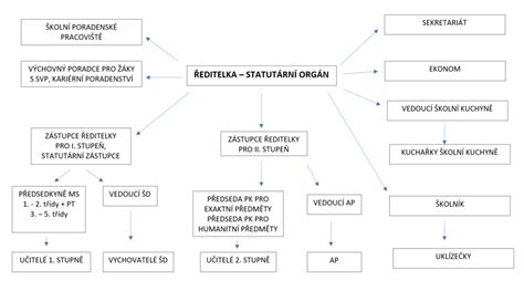Organizační schéma propojených společností
