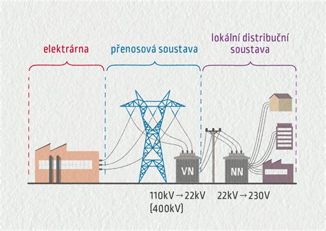 Ilustrace různých typů elektrických houpátek s vyznačenými funkcemi.