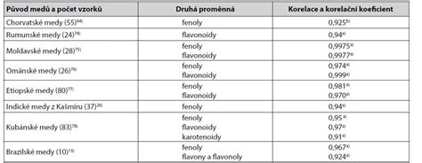 tabl. s prahovými hodnotami čichových látek