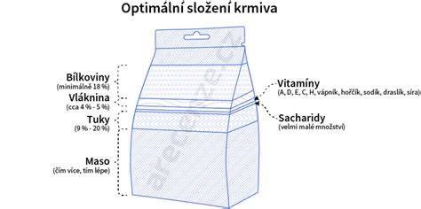 Schéma složení kojenecké formule s vrstvením tuků, bílkovin a doplňkových látek