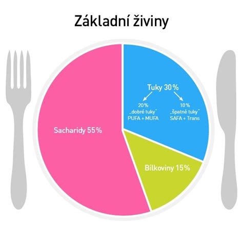 Graf: Poměr složek mléka (bílkoviny, tuky, sacharidy) a doporučené doplňky
