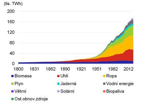 Graf: Podíl energie a aktivity v párové dynamice