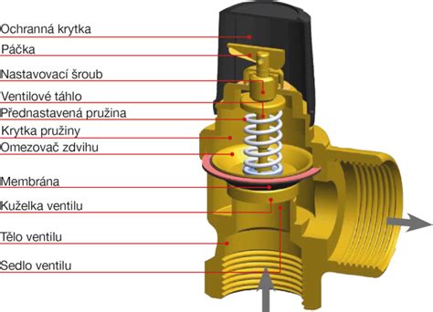 infografika vysvětlující princip antikolikového ventilu v dudlíku