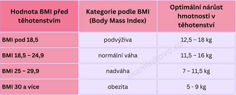 Infografika s doporučeným přírůstkem váhy v těhotenství podle BMI