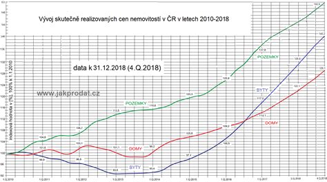 Graf vývoje výzkumných projektů a mezinárodní spolupráce kliniky