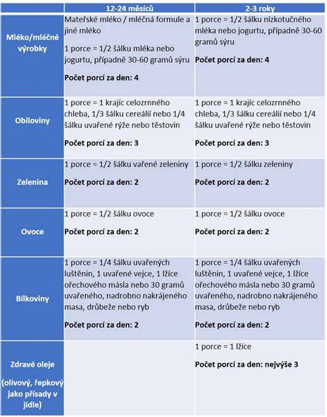 Infografika: postup zavádění příkrmů podle věku a porcí pro dítě s váhou 7 kg