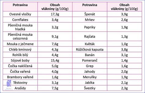 Mapa doporučených potravin podle věku s rozhraničením 4-7 měsíců a 7-12 měsíců