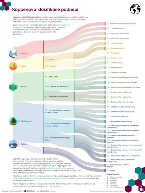 Infografika: Hranice viability a klasifikace nezralosti