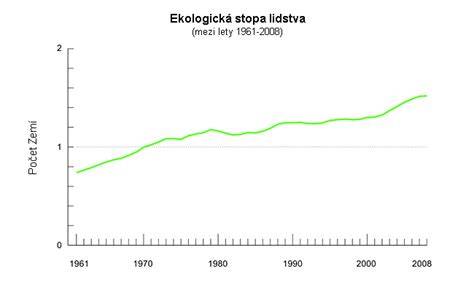 Graf: ekologická stopa plenek látkových vs. jednorázových