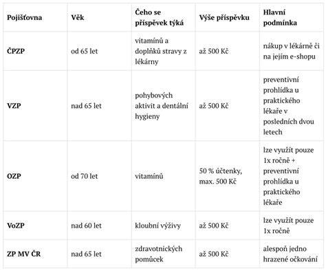Infografika: Přehled vybraných příspěvků ČPZP a dalších pojišťoven