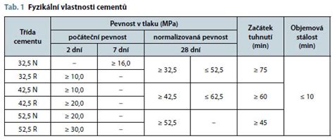Grafické znázornění vlivu různých faktorů na rychlost nárůstu pevnosti betonu.