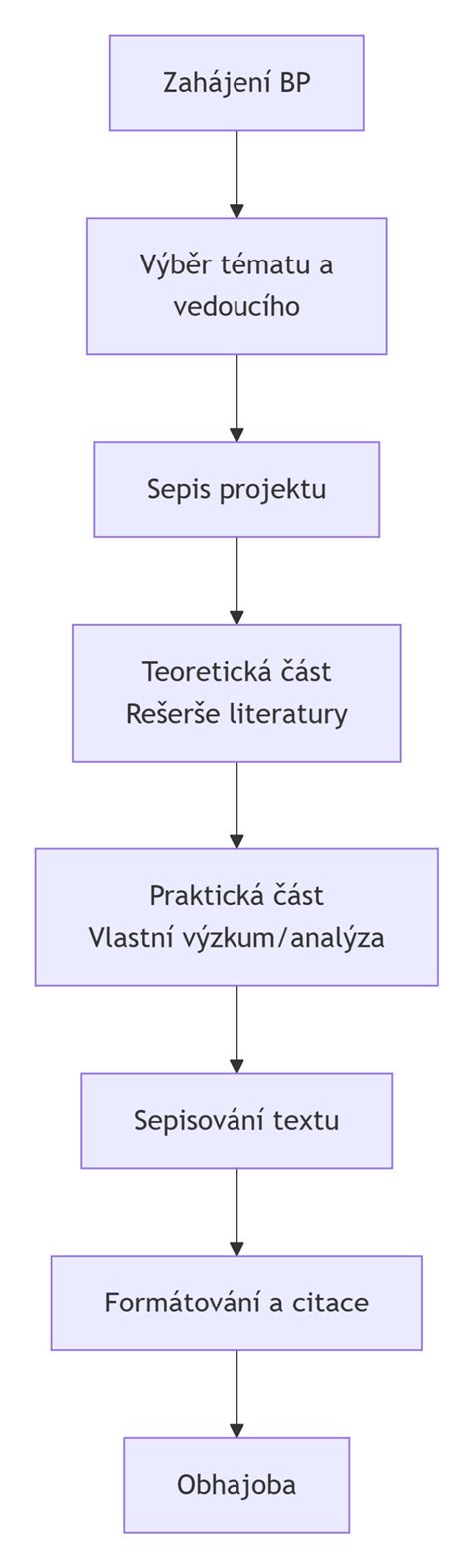 Diagram toku procesu zápisu a odevzdání bakalářské práce