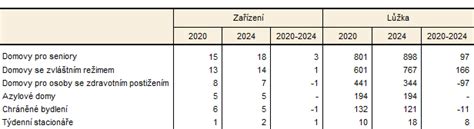 Infografika: Struktura pobytových služeb a jejich kapacita ve dvou typech zařízení