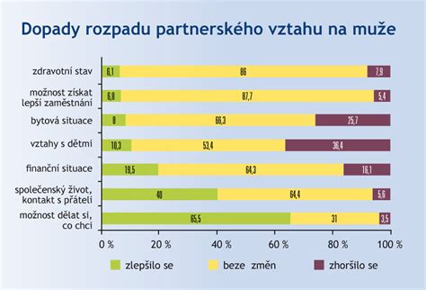 Graf: Dopady pobytových služeb na nezávislost klientů