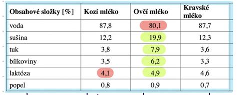 graf s porovnáním složení mateřského a umělého mléka