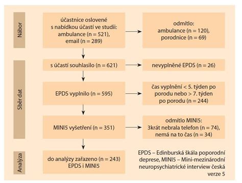 Grafické znázornění výsledků Edinburské škály postnatální deprese s rozdělením respondentek podle závažnosti emočních změn.