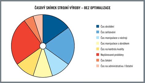 Graf ukazující průměrnou dobu dodání a spokojenost zákazníků