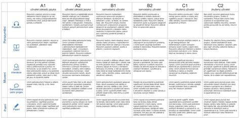 Infografika: porovnání výšek 1., 2. a 3. úrovně postýlky a jejich vhodnost pro věkové období